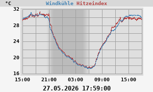 heatchill