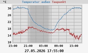temperatures