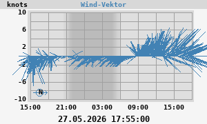 Wind Vector